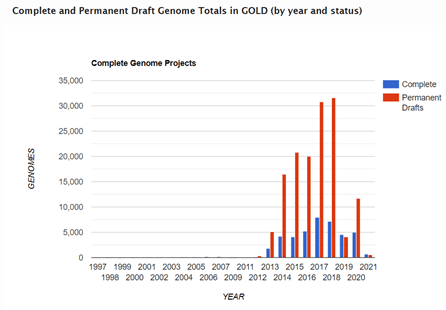 Graph generated by the Genomes Online Database from available sequence data in GOLD (https://gold.jgi.doe.gov/statistics). Complete are finished to finalized chromosomes, while permanent drafts will remain in contigs because no further sequencing is planned for that sample to improve the sequence data or close the gaps.